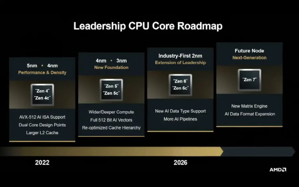 AMD Zen 7 hoja de Ruta